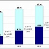 携帯電話・PHS、スマートフォンの従業員配布率推移