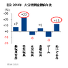 2014年大分類別金額前年比