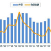 企業倒産年次推移