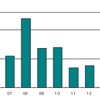 年度別負債総額推移