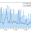 件数・負債総額の推移