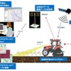 準天頂衛星のデータを活用してロボットトラクターを農作業に自動制御する実証実験