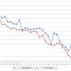 ハイオクガソリン実売価格（「e燃費」調べ）