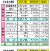 2014年のマレーシア自動車販売、1.6％の増加　生産台数は減少