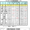 マレーシア消費者物価、2014年通年で3.2％上昇　12月は前月比でダウン