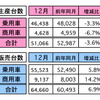 マレーシア12月の自動車販売、前年同月比は6.9％の増加に