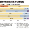 《参考資料》高速道路の車線数別延長の構成比