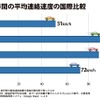 《参考資料》都市間の平均連絡速度の国際比較