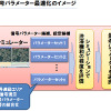 交通シミュレーションに基づく信号制御
