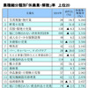 業種細分類別「休廃業・解散」率　上位20