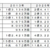 車載ECU世界市場