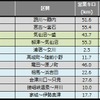 1月末の災害運休区間。日高本線の一部不通で運休距離は再び300km台に戻った。