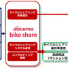 ドコモがシェアサイクリング事業の会社設立、株式会社ドコモ・バイクシェア