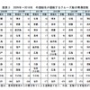 国土交通省がまとめた外国人クルーズ旅客実績