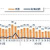 東日本大震災関連倒産 震災後月次推移