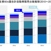 世界主要60か国合計自動車販売台数推移（2010年～2014年）