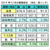マレーシア、2014年通年輸出額が6.4％の増加に…対日輸出は4.4%増で3位