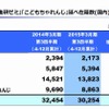 進研ゼミ・こどもちゃれんじの在籍数