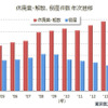 休廃業・解散、倒産件数 年次推移