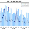 件数・負債総額の推移