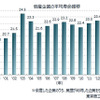 倒産企業の平均寿命推移