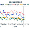 主要産業倒産件数推移