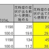 花粉症の治療薬を使用するタイミング