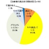 治療薬の満足度