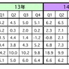 マレーシア2014年のGDP、6.0％成長…第4四半期は5.8％　