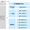 「ドコモ光パック」の提供イメージ