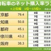 自転車購入率ランキング…1位は東京都、2位はあの自動車メーカーのお膝元…最下位は沖縄県