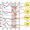 感情と気分、睡眠、活動レベルに関する調査結果グラフ（味の素ヘルスケアレポート／出典：精神保健研究 39：81-93, 1993）