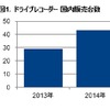 ドライブレコーダー国内販売台数