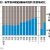 衝撃検知機能の搭載有無別　数量構成比