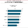 J.D.パワーアジア・パシフィック　2014年日本小型とタック顧客満足度調査