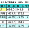 マレーシア1月の輸出高…前年同月比0.6％マイナス、前月比6％減