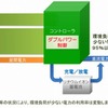 「ダブルパワー制御」のイメージ