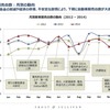 日系企業の業績を左右するASEAN自動車市場、2015年の展望は