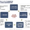 日系企業の業績を左右するASEAN自動車市場、2015年の展望は