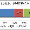 クルマを燃料で選ぶとしたら、どの燃料のクルマが欲しいか？