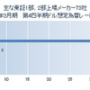主な東証1部、2部上場メーカー73社、2015年3月期 第4四半期ドル想定為替レート分布
