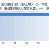 主な東証1部、2部上場メーカー73社、2015年3月期 第4四半期ドル想定為替レート 期初変更状況