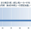 主な東証1部、2部上場メーカー57社、2015年3月期 第4四半期ユーロ想定為替レート分布