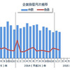 企業倒産月次推移