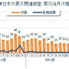 東日本大震災関連倒産 震災後月次推移