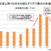 図表1　タイ新車販売台数推移