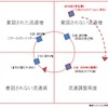 図表2　流通循環の図