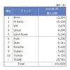 中国 ブランド別輸入台数