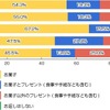 あなたはホワイトデーに、本命チョコのお返しをどのように用意しますか？