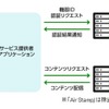 「山手線チェックイン機能」の仕組み